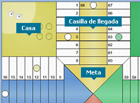 Casilla de inicio o casa, casillas de llegada y meta